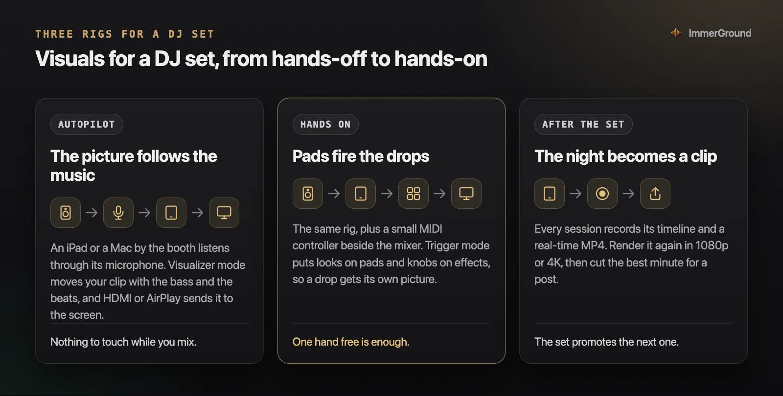 Three rigs for DJ visuals: autopilot, where an iPad or Mac by the booth listens through its microphone and sends the picture to the screen; hands on, where a small MIDI controller fires looks on pads; and after the set, where the recorded session is re-rendered as a clip for social posts.