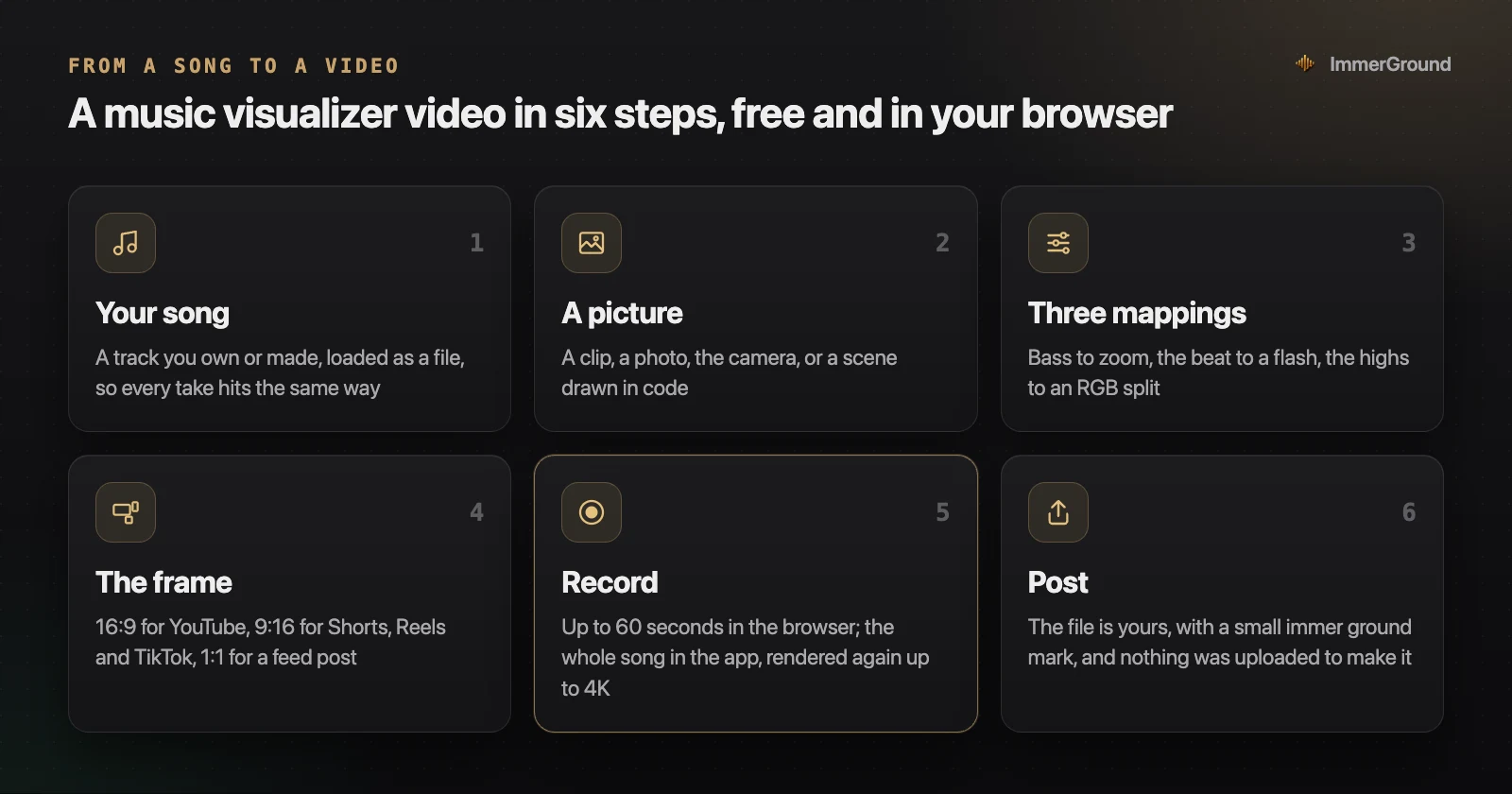 Six steps to a music visualizer video: your song loaded as a file, a picture (a clip, a photo, the camera or a scene), three mappings (bass to zoom, the beat to a flash, the highs to an RGB split), the frame (16:9, 9:16 or 1:1), record (up to 60 seconds in the browser, the whole song in the app) and post, with nothing uploaded.